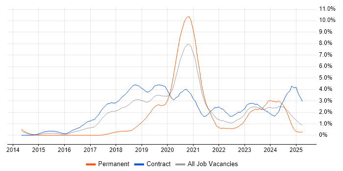 Job vacancy trend for AWS DevOps Engineer in Croydon Job vacancy trend for AWS DevOps Engineer in Croydon