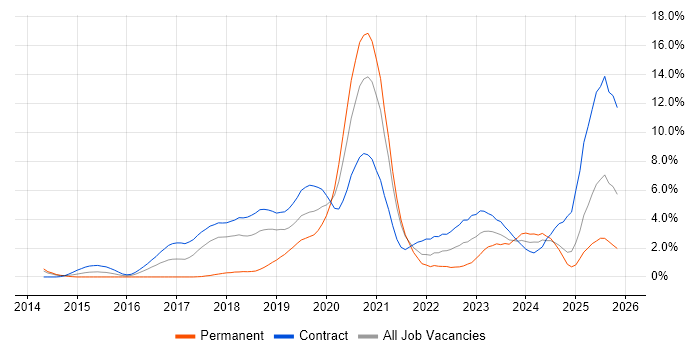 AWS DevOps job vacancy trend in Croydon