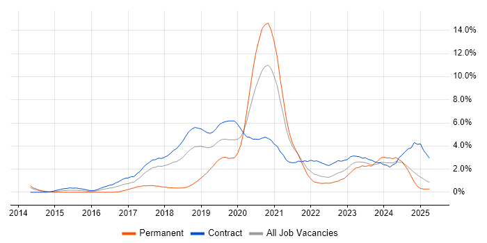 Job vacancy trend for AWS Engineer in Croydon Job vacancy trend for AWS Engineer in Croydon