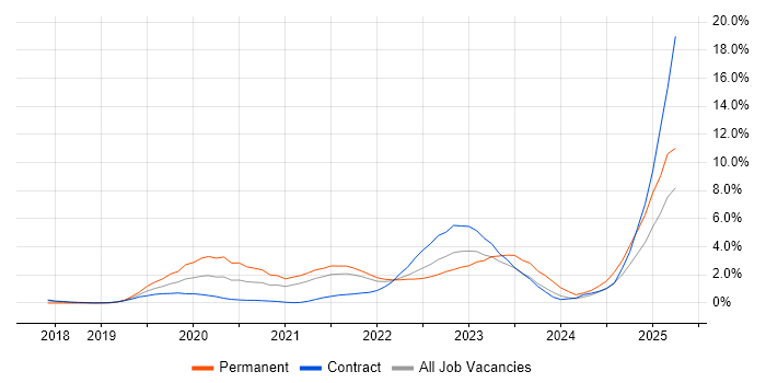 Job vacancy trend for AWS KMS in Croydon Job vacancy trend for AWS KMS in Croydon