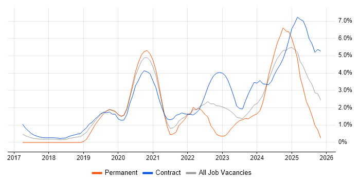 AWS Lambda job vacancy trend in Croydon