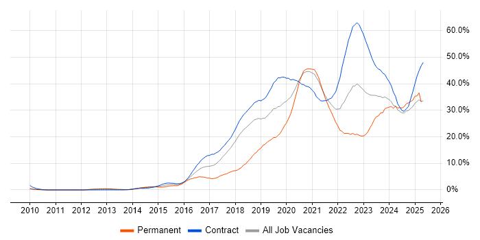 Job vacancy trend for AWS in Croydon Job vacancy trend for AWS in Croydon