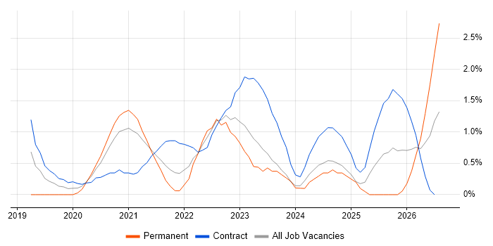 Azure AKS job vacancy trend in Croydon
