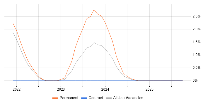 Azure API Management job vacancy trend in Croydon