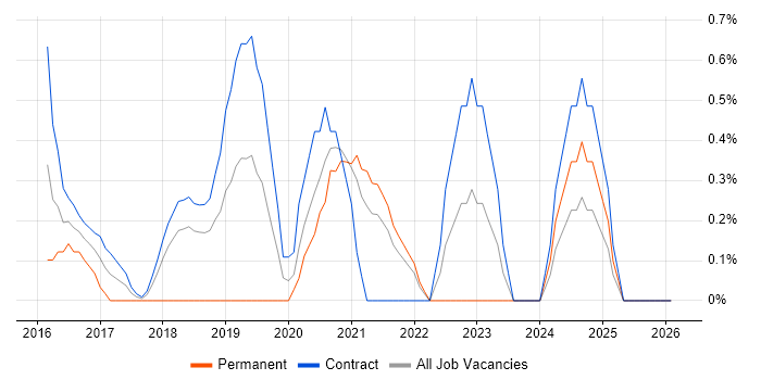 Azure Architect job vacancy trend in Croydon