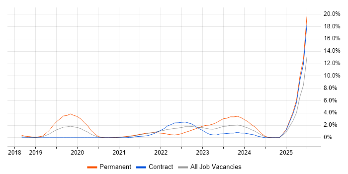 Job vacancy trend for Azure Certification in Croydon Job vacancy trend for Azure Certification in Croydon