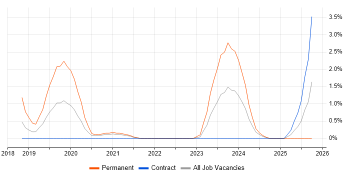 Azure Cosmos DB job vacancy trend in Croydon