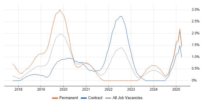 Job vacancy trend for Azure Data Factory in Croydon Job vacancy trend for Azure Data Factory in Croydon