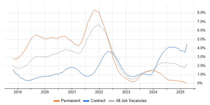 Job vacancy trend for Azure DevOps in Croydon Job vacancy trend for Azure DevOps in Croydon