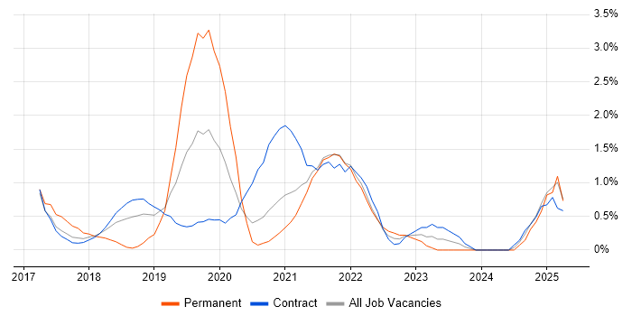 Job vacancy trend for Azure Engineer in Croydon