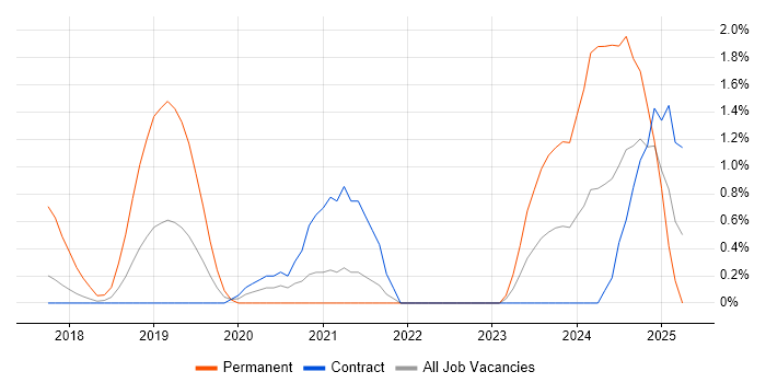 Job vacancy trend for Azure Logic Apps in Croydon Job vacancy trend for Azure Logic Apps in Croydon