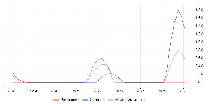 Azure Machine Learning job vacancy trend in Croydon