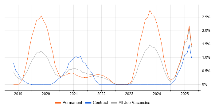 Job vacancy trend for Azure Monitor in Croydon Job vacancy trend for Azure Monitor in Croydon