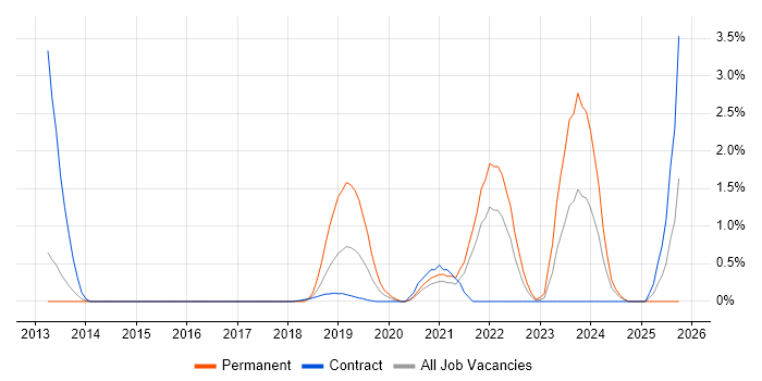 Azure Service Bus job vacancy trend in Croydon