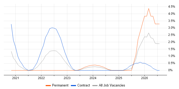 Azure Synapse Analytics job vacancy trend in Croydon