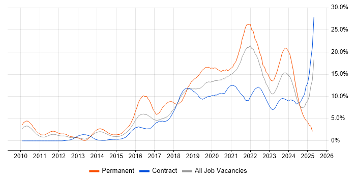 Job vacancy trend for Azure in Croydon Job vacancy trend for Azure in Croydon