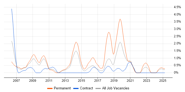 Job vacancy trend for B2B in Croydon