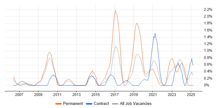 Job vacancy trend for B2C in Croydon Job vacancy trend for B2C in Croydon