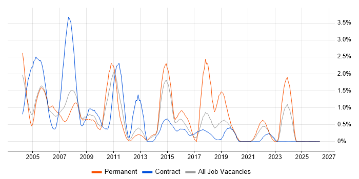 Back Office job vacancy trend in Croydon