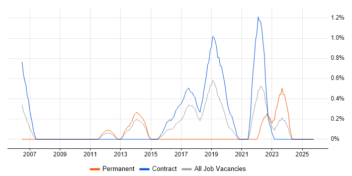 Backend Developer job vacancy trend in Croydon