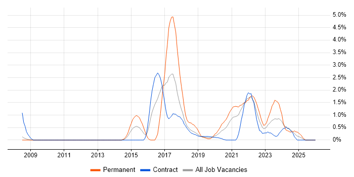 Backlog Management job vacancy trend in Croydon