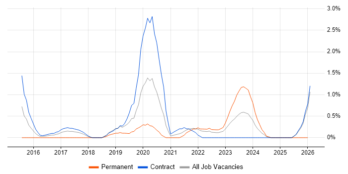 Backlog Refinement job vacancy trend in Croydon
