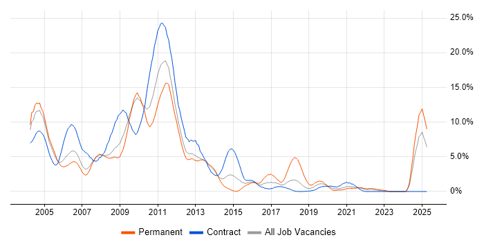 Job vacancy trend for Banking in Croydon