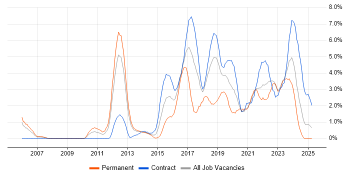 Job vacancy trend for Bash in Croydon Job vacancy trend for Bash in Croydon