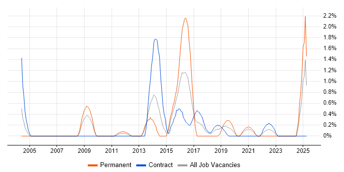 Job vacancy trend for BCP in Croydon Job vacancy trend for BCP in Croydon