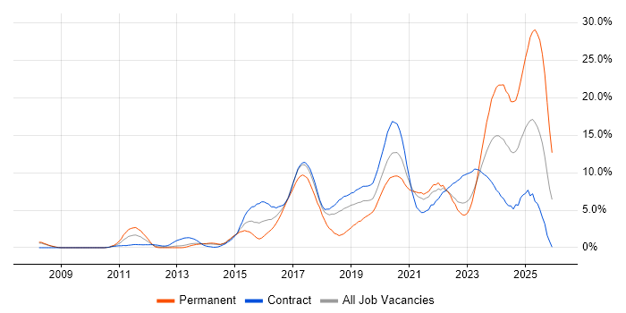BDD job vacancy trend in Croydon