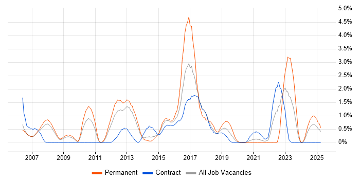 Job vacancy trend for BGP in Croydon
