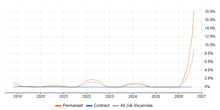 BigQuery job vacancy trend in Croydon