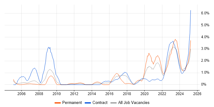 Job vacancy trend for Biometrics in Croydon