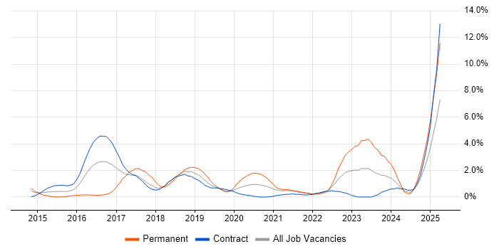 Job vacancy trend for Bitbucket Server in Croydon Job vacancy trend for Bitbucket Server in Croydon