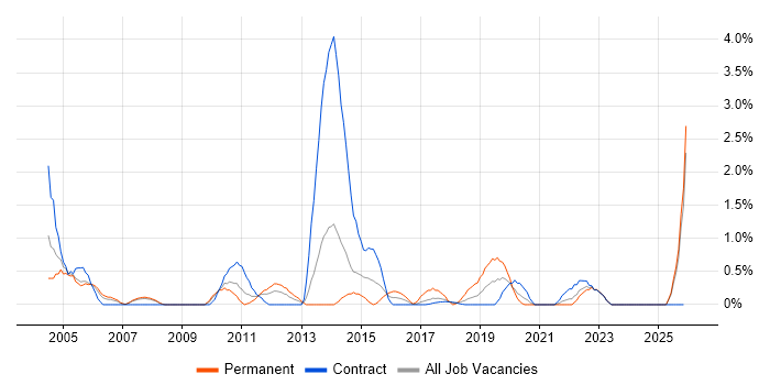 BMC job vacancy trend in Croydon