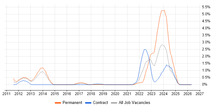 BPEL job vacancy trend in Croydon
