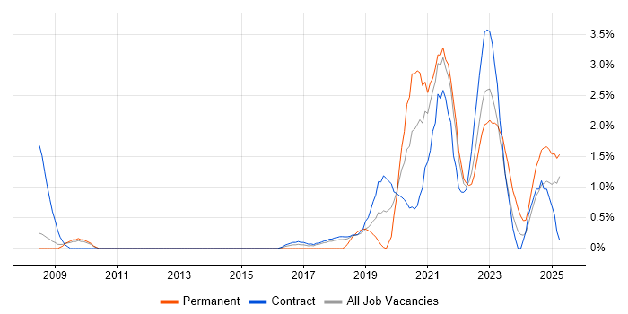 Job vacancy trend for BPMN in Croydon