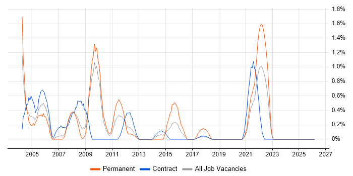 BPR job vacancy trend in Croydon