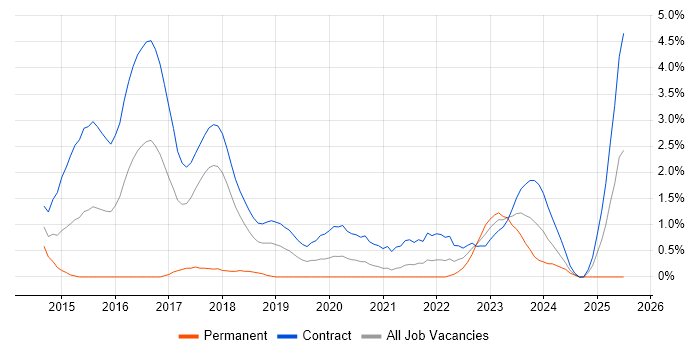 Job vacancy trend for BPSS Clearance in Croydon Job vacancy trend for BPSS Clearance in Croydon