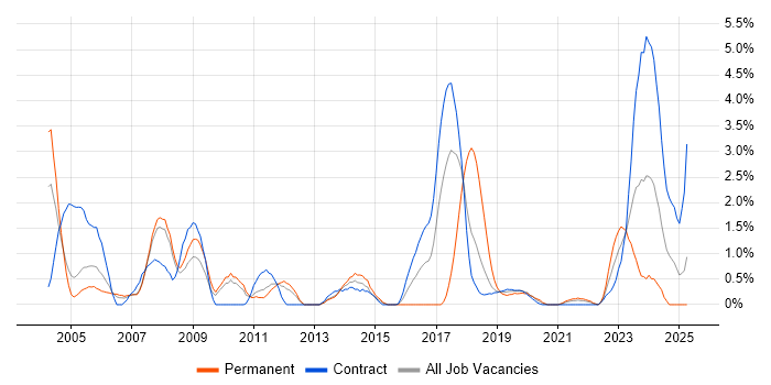 Job vacancy trend for Break/Fix in Croydon Job vacancy trend for Break/Fix in Croydon