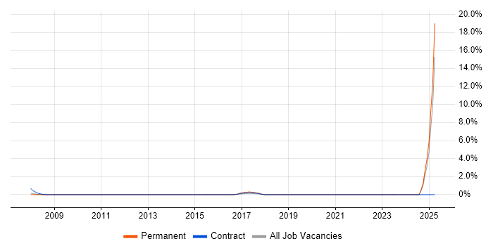 Job vacancy trend for Broadcast Engineering in Croydon Job vacancy trend for Broadcast Engineering in Croydon