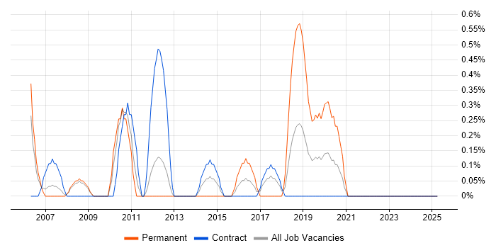 Job vacancy trend for Budget Control in Croydon Job vacancy trend for Budget Control in Croydon