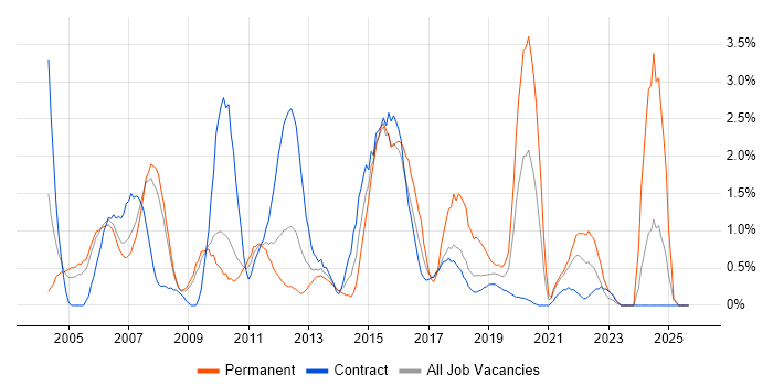 Job vacancy trend for Budget Management in Croydon