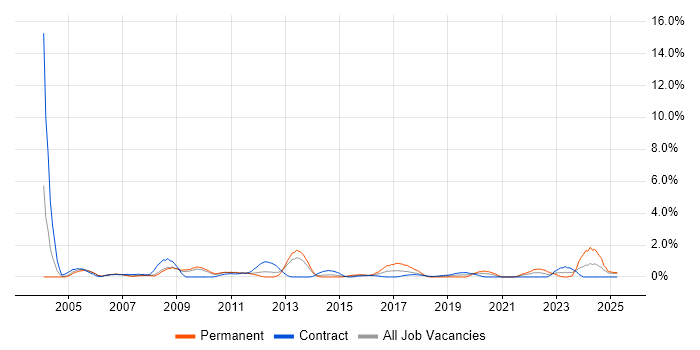 Job vacancy trend for Budgeting and Forecasting in Croydon