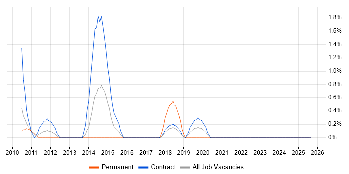 Budgeting and Resource Allocation job vacancy trend in Croydon