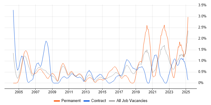 Job vacancy trend for Budgeting in Croydon Job vacancy trend for Budgeting in Croydon