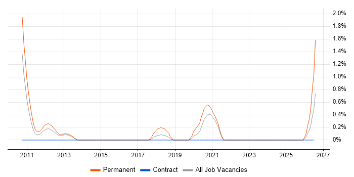 Building Information Modelling job vacancy trend in Croydon