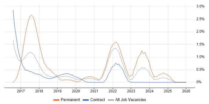 Burndown Charts job vacancy trend in Croydon