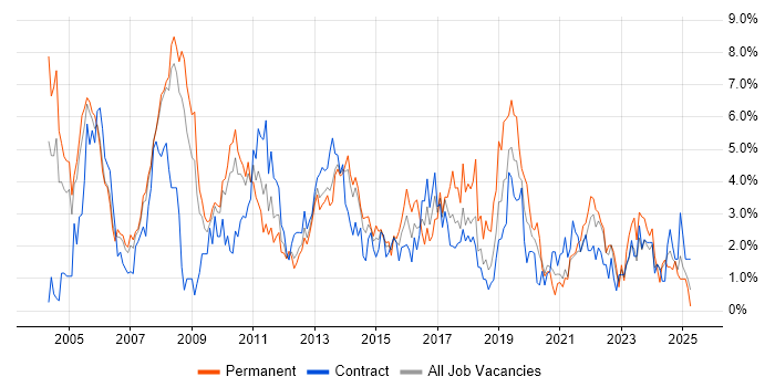 Job vacancy trend for Business Analysis in Croydon Job vacancy trend for Business Analysis in Croydon