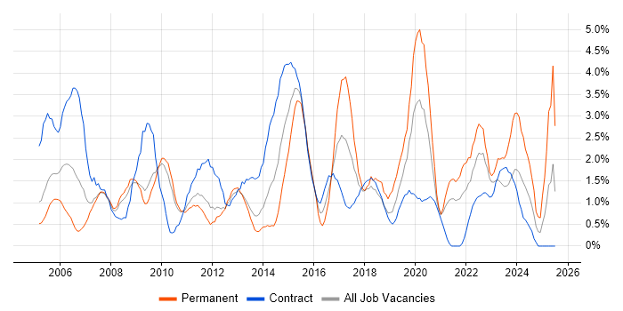 Job vacancy trend for Business Case in Croydon